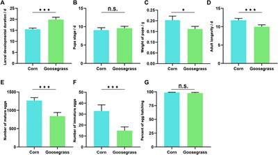 Comparative transcriptome analysis reveals key candidate genes mediating ovarian development in Spodoptera frugiperda fed on two host plants